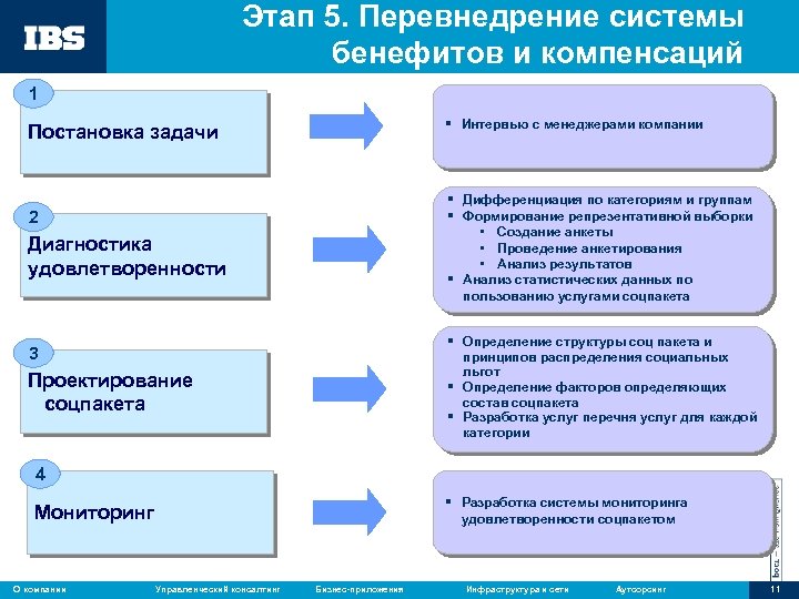 Этап 5. Перевнедрение системы бенефитов и компенсаций 1 § Интервью с менеджерами компании Постановка