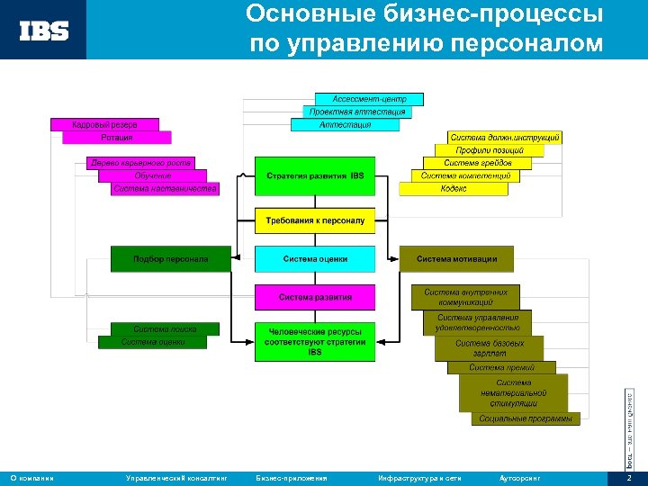 Основные бизнес-процессы по управлению персоналом О компании Управленческий консалтинг Бизнес-приложения Инфраструктура и сети Аутсорсинг