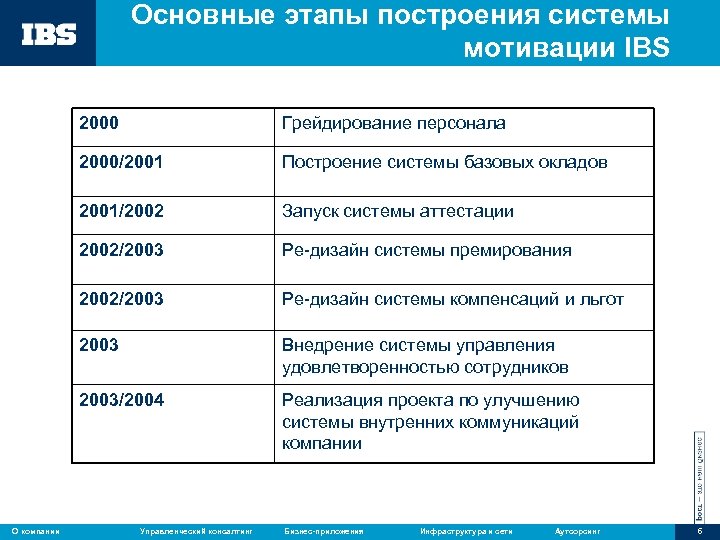 Основные этапы построения системы мотивации IBS 2000/2001 Построение системы базовых окладов 2001/2002 Запуск системы