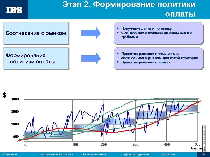 Этап 2. Формирование политики оплаты Соотнесение с рынком § Получение данных по рынку §
