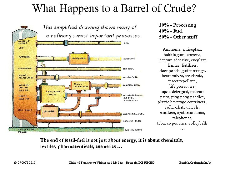 What Happens to a Barrel of Crude? 10% - Processing 40% - Fuel 50%