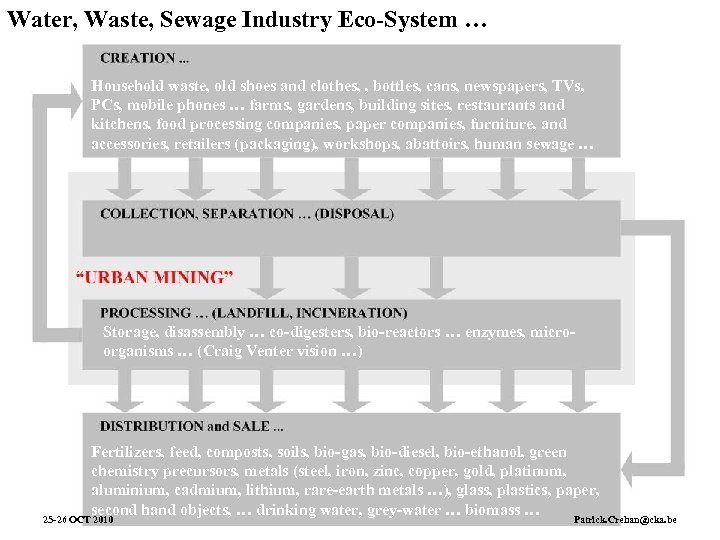 Water, Waste, Sewage Industry Eco-System … Household waste, old shoes and clothes, , bottles,