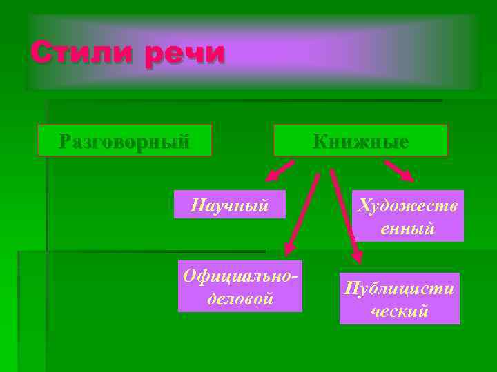 Стили речи Разговорный Научный Официальноделовой Книжные Художеств енный Публицисти ческий 