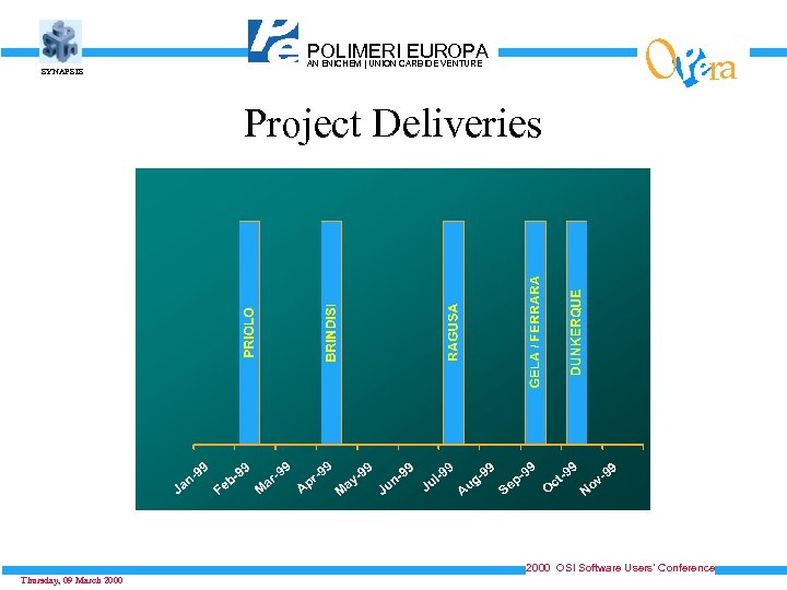 SYNAPSIS POLIMERICARBIDE VENTURE EUROPA AN ENICHEM | UNION Project Deliveries O ra 2000 OSI