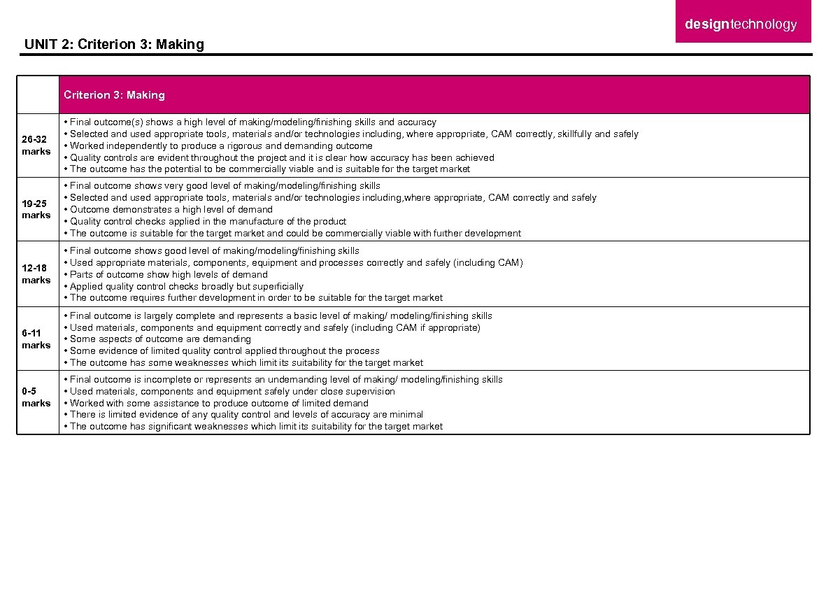 designtechnology UNIT 2: Criterion 3: Making 26 -32 marks • Final outcome(s) shows a