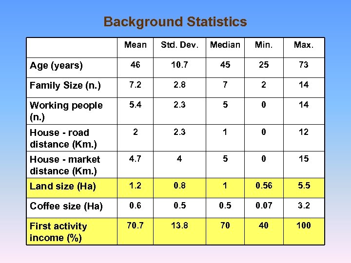 Background Statistics Mean Std. Dev. Median Min. Max. Age (years) 46 10. 7 45