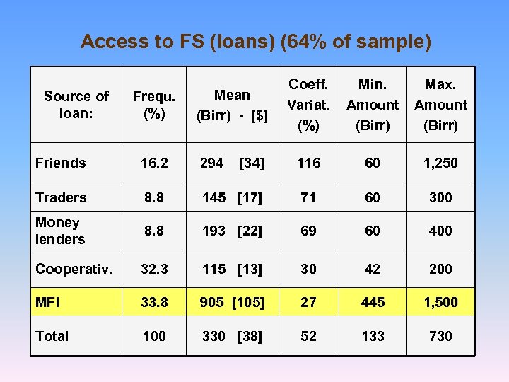 Access to FS (loans) (64% of sample) Source of loan: Frequ. (%) Mean (Birr)