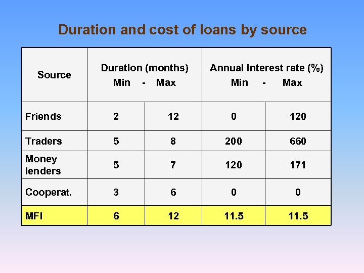 Duration and cost of loans by source Source Duration (months) Min - Max Annual