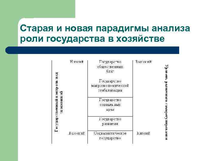 Старая и новая парадигмы анализа роли государства в хозяйстве 