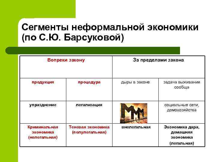Сегменты неформальной экономики (по С. Ю. Барсуковой) Вопреки закону продукция процедура упразднение легализация Криминальная