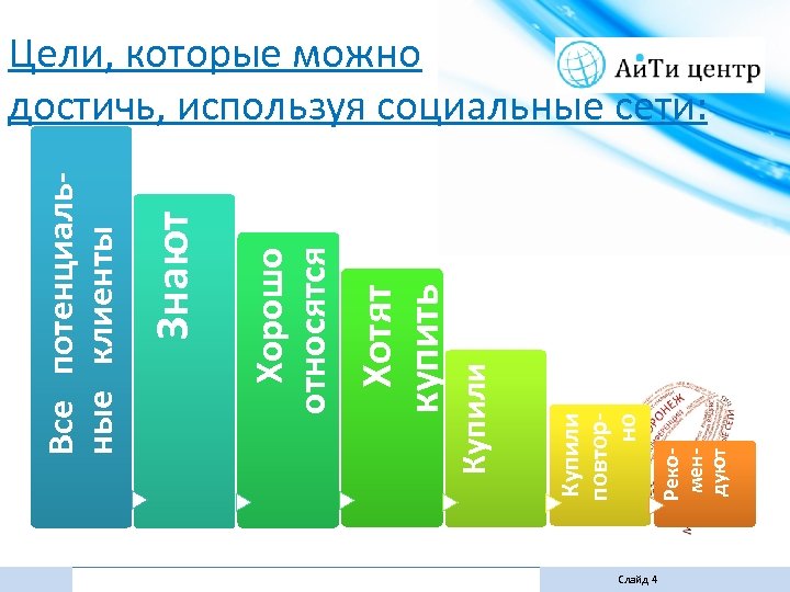 Рекомендуют Купили повторно Купили Хотят купить Хорошо относятся Знают Все потенциальные клиенты Цели, которые