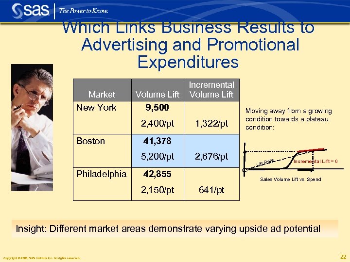 Which Links Business Results to Advertising and Promotional Expenditures Market New York Volume Lift