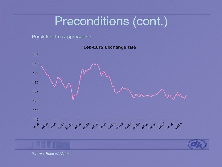 Preconditions (cont. ) Persistent Lek appreciation Source: Bank of Albania 