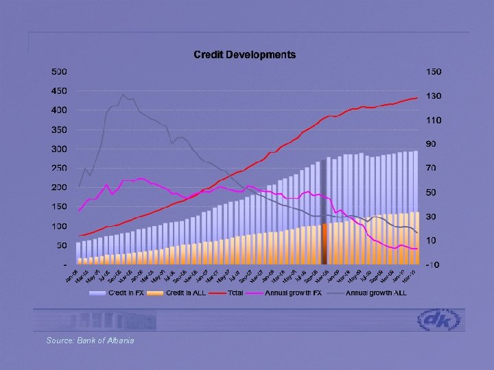 Source: Bank of Albania 