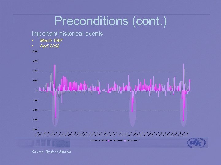 Preconditions (cont. ) Important historical events • • March 1997 April 2002 Source: Bank