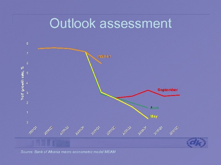 Outlook assessment Source: Bank of Albania macro econometric model MEAM 