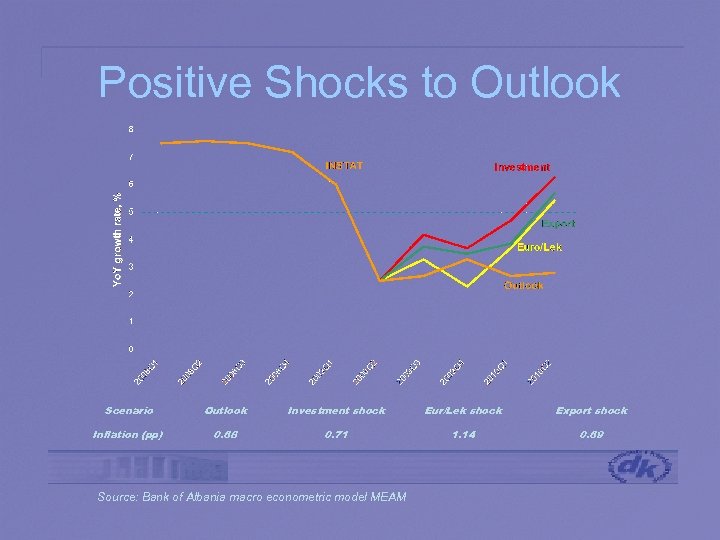 Positive Shocks to Outlook Scenario Outlook Investment shock Eur/Lek shock Export shock Inflation (pp)