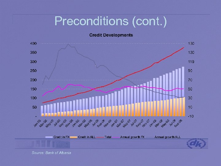 Preconditions (cont. ) Source: Bank of Albania 