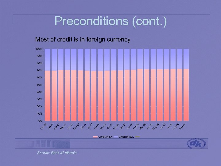 Preconditions (cont. ) Most of credit is in foreign currency Source: Bank of Albania