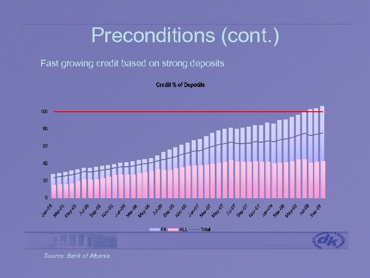 Preconditions (cont. ) Fast growing credit based on strong deposits Source: Bank of Albania
