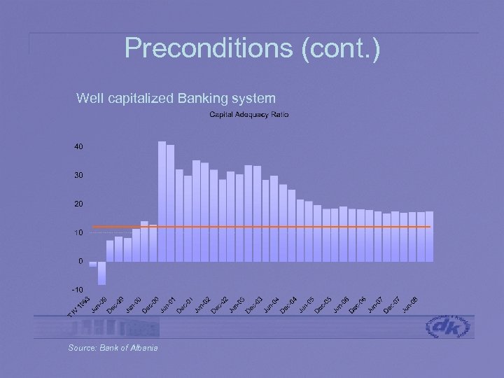 Preconditions (cont. ) Well capitalized Banking system Source: Bank of Albania 