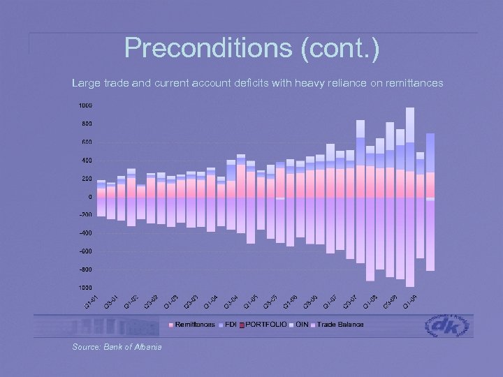 Preconditions (cont. ) Large trade and current account deficits with heavy reliance on remittances