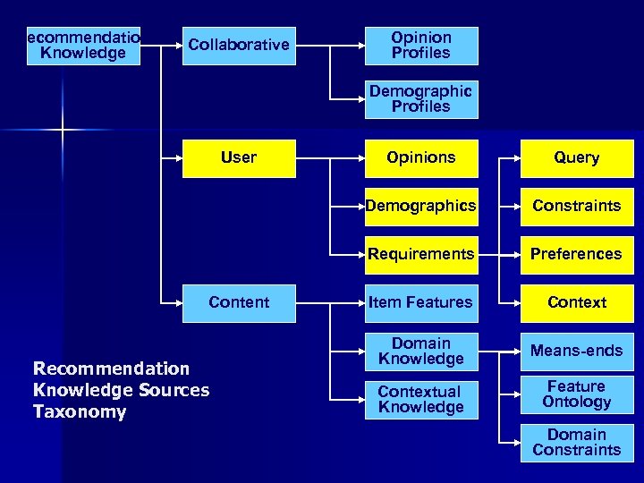 Recommendation Knowledge Collaborative Opinion Profiles Demographic Profiles User Constraints Requirements Recommendation Knowledge Sources Taxonomy