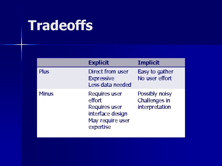 Tradeoffs Explicit Implicit Plus Direct from user Expressive Less data needed Easy to gather