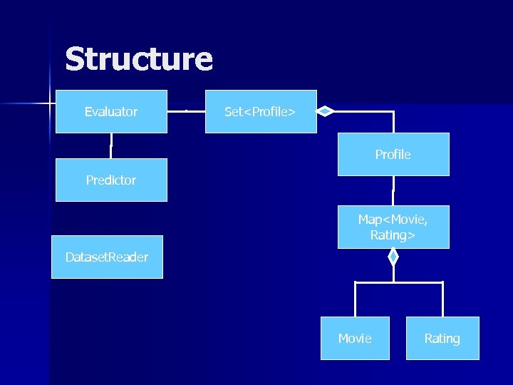 Structure Evaluator Set<Profile> Profile Predictor Map<Movie, Rating> Dataset. Reader Movie Rating 