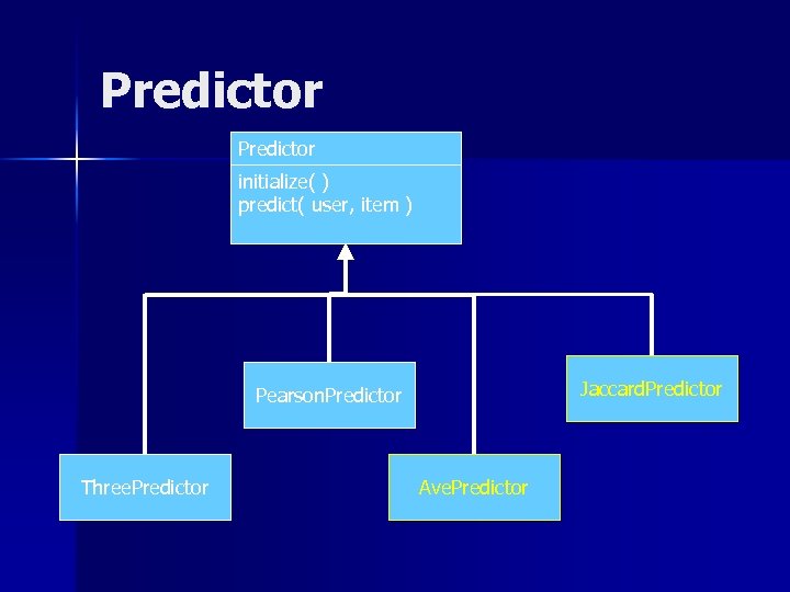 Predictor initialize( ) predict( user, item ) Jaccard. Predictor Pearson. Predictor Three. Predictor Ave.