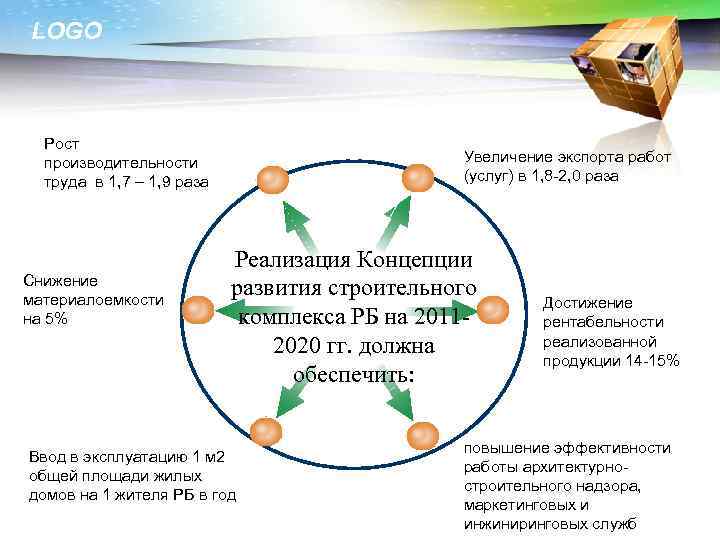 LOGO Рост производительности труда в 1, 7 – 1, 9 раза Снижение материалоемкости на