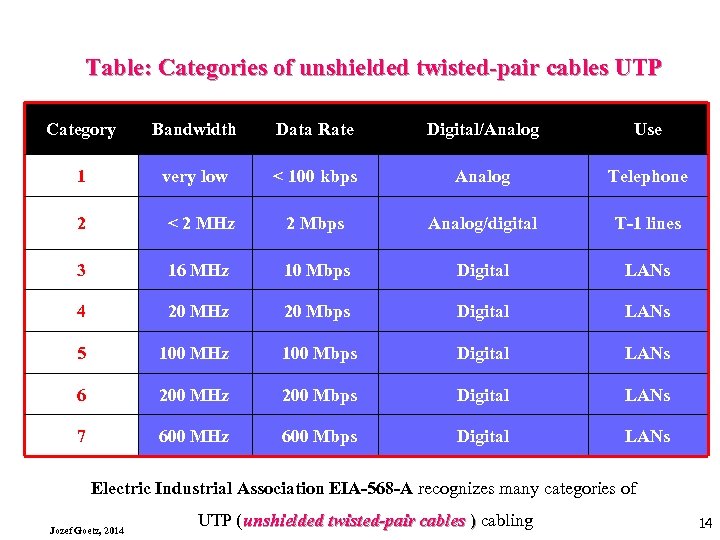 Table: Categories of unshielded twisted-pair cables UTP Category Bandwidth Data Rate Digital/Analog Use 1