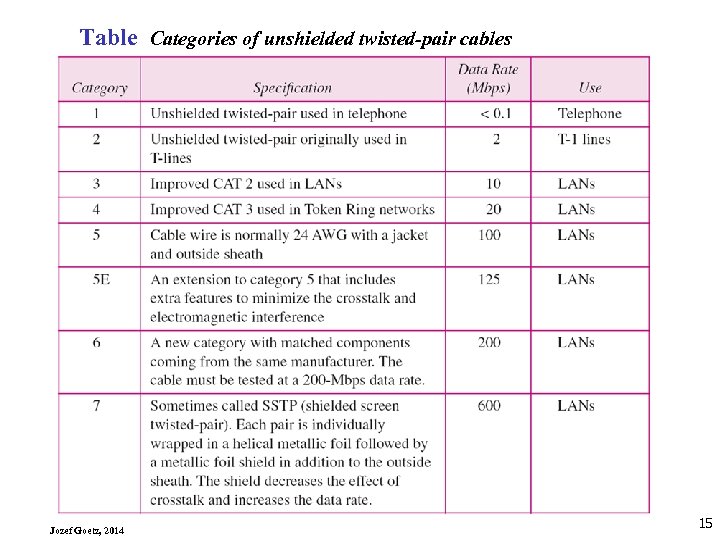 Table Categories of unshielded twisted-pair cables Jozef Goetz, 2014 15 