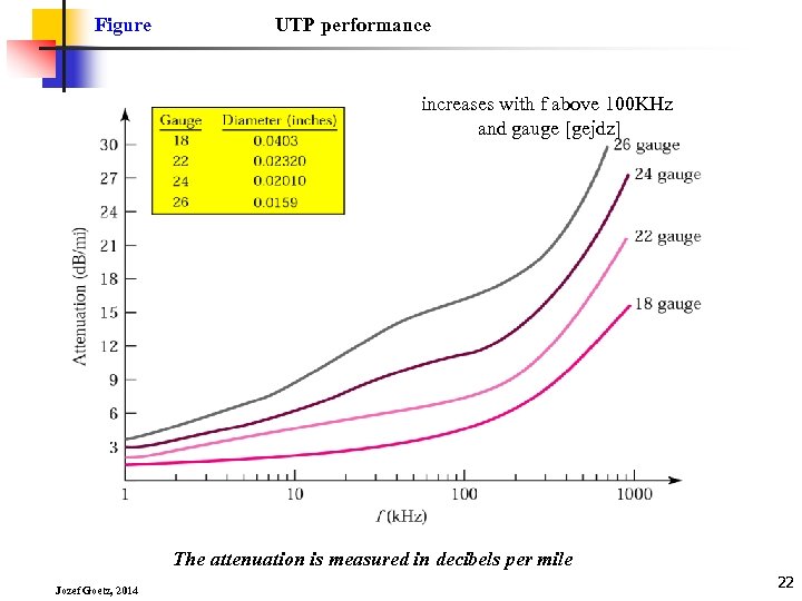 Figure UTP performance increases with f above 100 KHz and gauge [gejdz] The attenuation