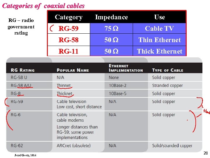 Categories of coaxial cables Impedance Use RG-59 75 W Cable TV 50 W Thin