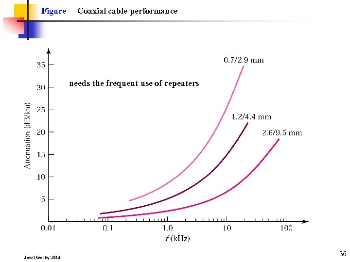 Figure Coaxial cable performance needs the frequent use of repeaters Jozef Goetz, 2014 36