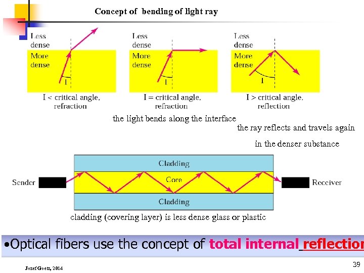 Concept of bending of light ray the light bends along the interface the ray