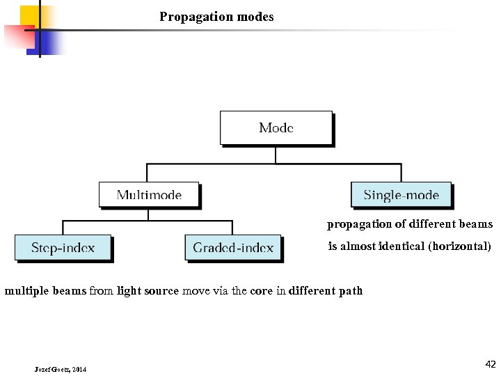 Propagation modes propagation of different beams is almost identical (horizontal) multiple beams from light