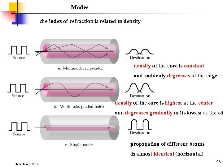 Modes the index of refraction is related to density of the core is constant