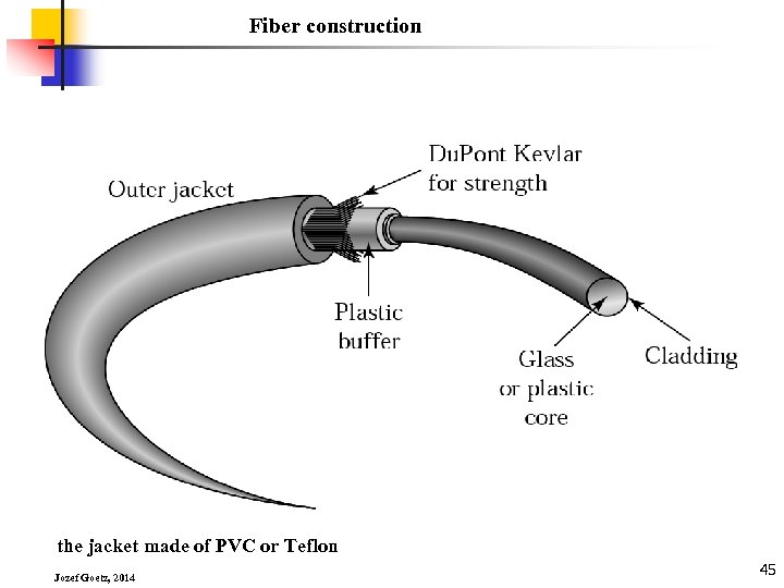 Fiber construction the jacket made of PVC or Teflon Jozef Goetz, 2014 45 