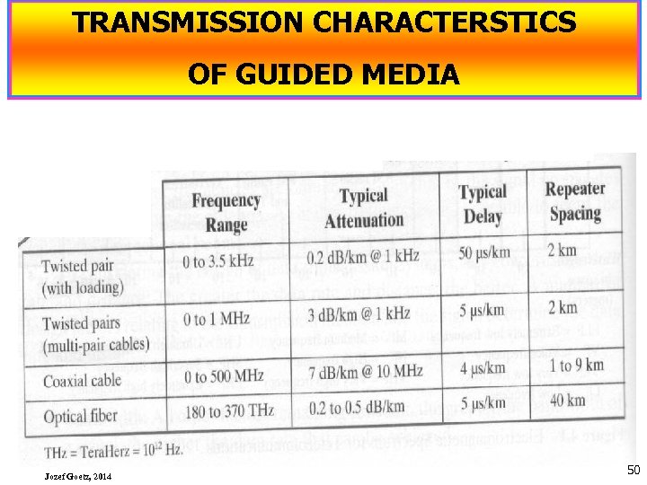 TRANSMISSION CHARACTERSTICS OF GUIDED MEDIA Jozef Goetz, 2014 50 