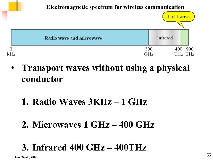 Electromagnetic spectrum for wireless communication • Transport waves without using a physical conductor 1.