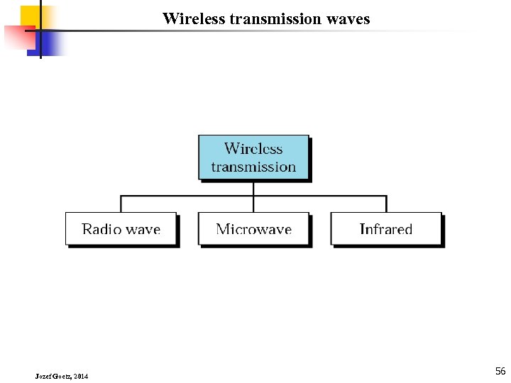 Wireless transmission waves Jozef Goetz, 2014 56 