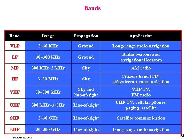 Bands Band Range Propagation Application VLF 3– 30 KHz Ground Long-range radio navigation LF