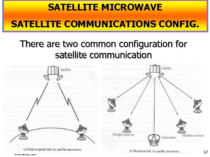 SATELLITE MICROWAVE SATELLITE COMMUNICATIONS CONFIG. There are two common configuration for satellite communication Jozef