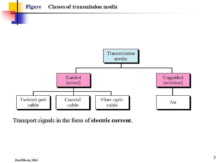 Figure Classes of transmission media Transport signals in the form of electric current. Jozef