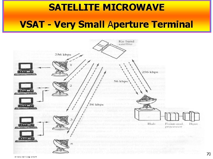 SATELLITE MICROWAVE VSAT - Very Small Aperture Terminal Jozef Goetz, 2014 70 