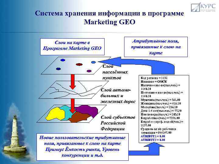 Система хранения информации в программе Marketing GEO Атрибутивные поля, привязанные к слою на карте