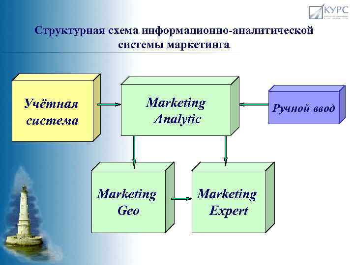 Структурная схема информационно-аналитической системы маркетинга Учётная система Marketing Analytic Marketing Geo Marketing Expert Ручной