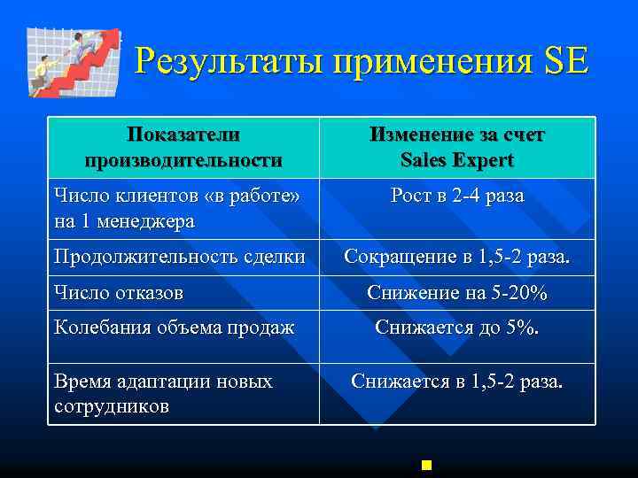 Результаты применения SE Показатели производительности Изменение за счет Sales Expert Число клиентов «в работе»